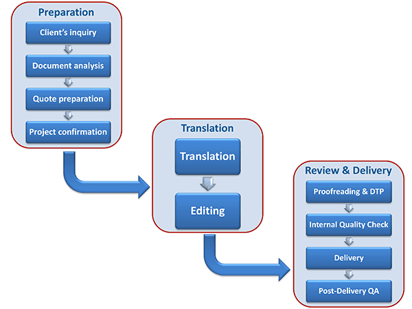 Translation Workflow